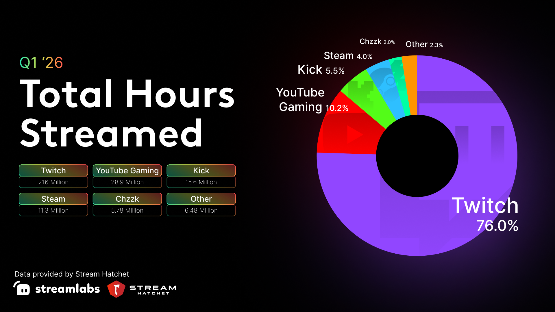 total hours stream q1 2026